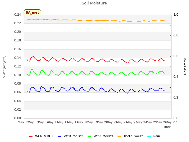 plot of Soil Moisture