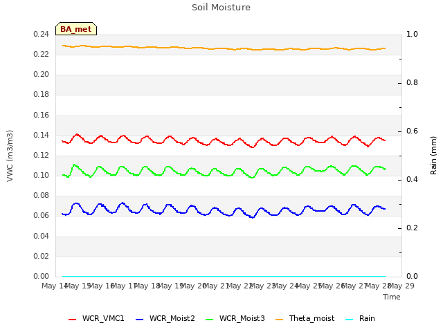 plot of Soil Moisture