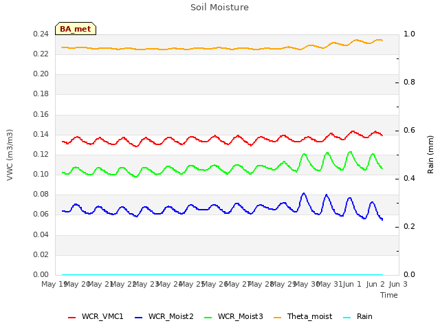 plot of Soil Moisture