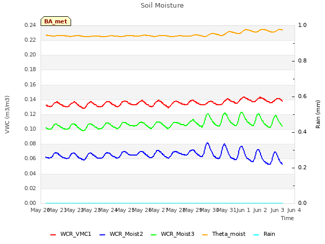 plot of Soil Moisture