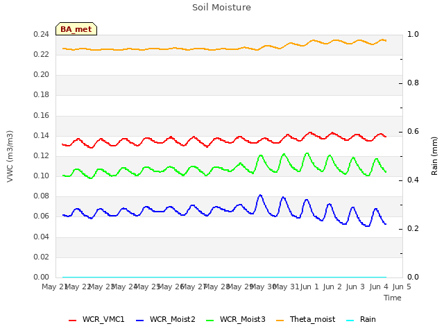 plot of Soil Moisture