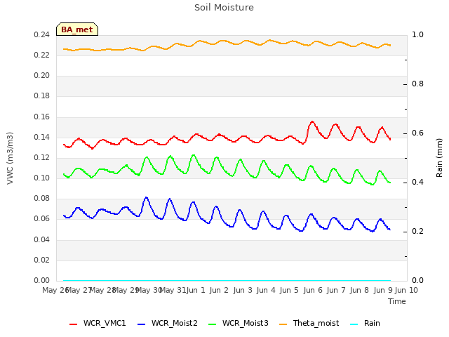 plot of Soil Moisture