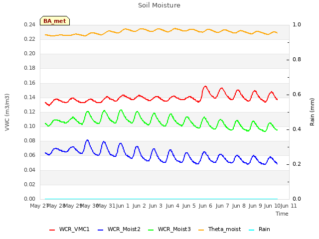 plot of Soil Moisture