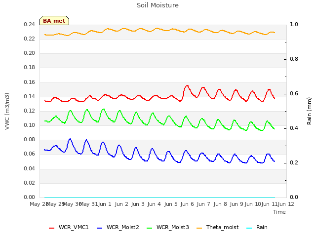 plot of Soil Moisture