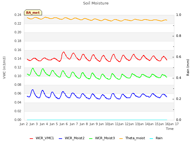 plot of Soil Moisture