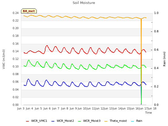 plot of Soil Moisture