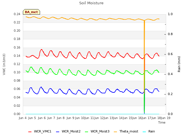 plot of Soil Moisture