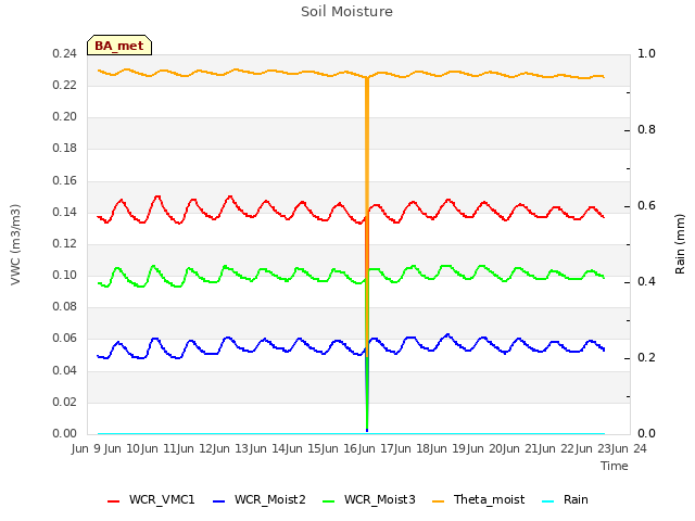 plot of Soil Moisture