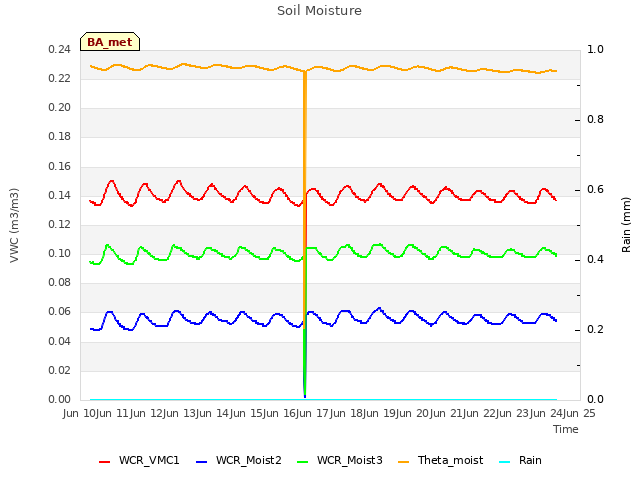 plot of Soil Moisture