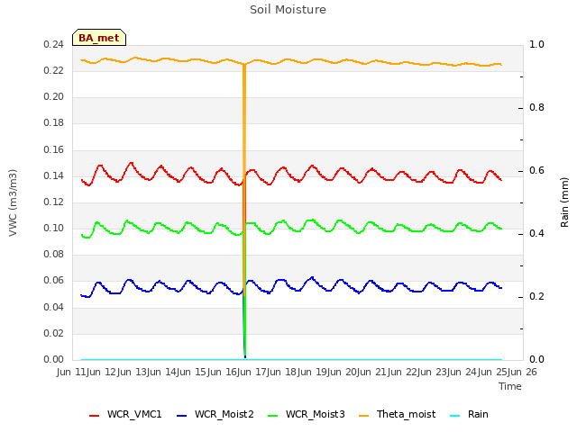 plot of Soil Moisture