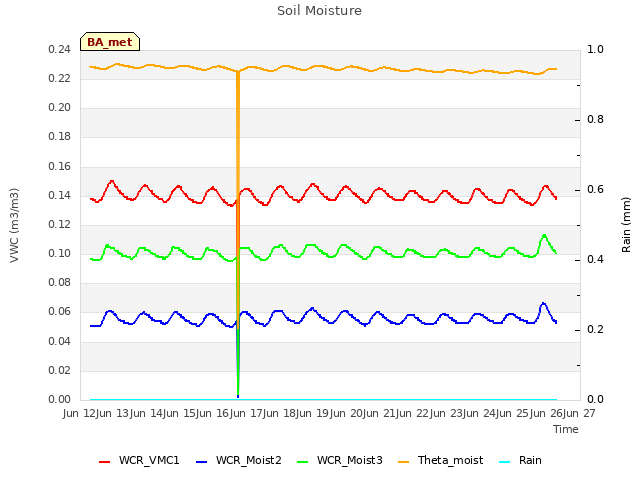 plot of Soil Moisture