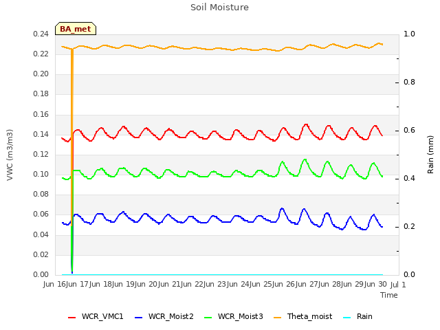 plot of Soil Moisture