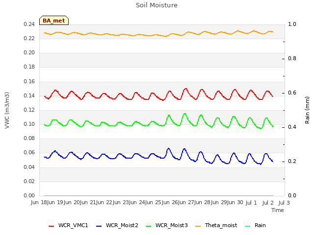 plot of Soil Moisture