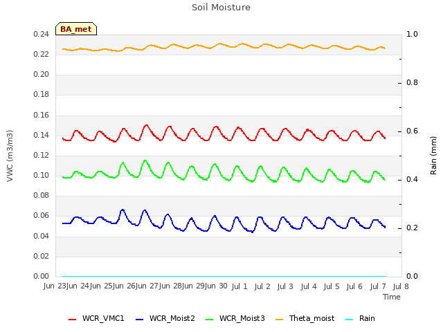 plot of Soil Moisture