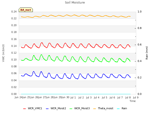 plot of Soil Moisture