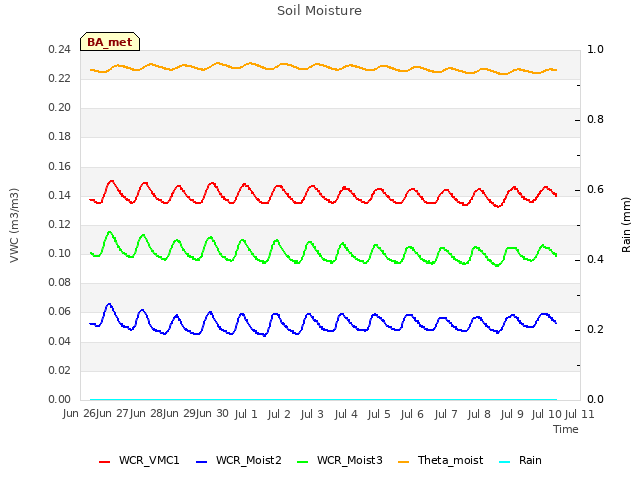 plot of Soil Moisture