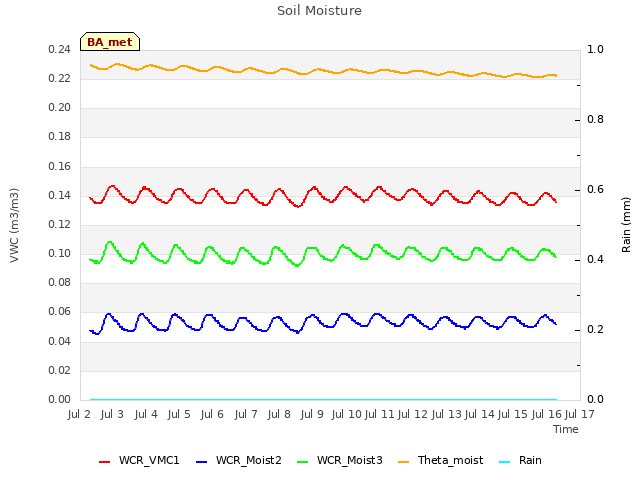 plot of Soil Moisture