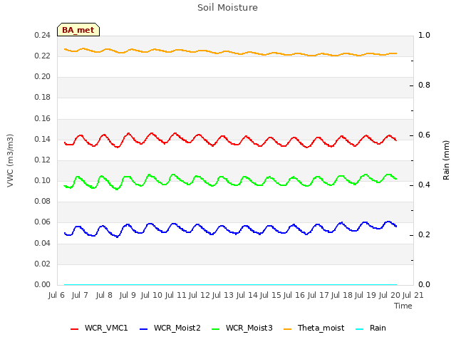 plot of Soil Moisture