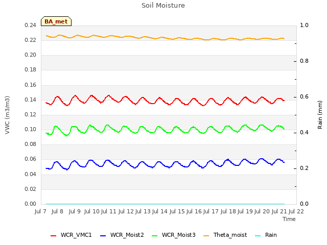 plot of Soil Moisture