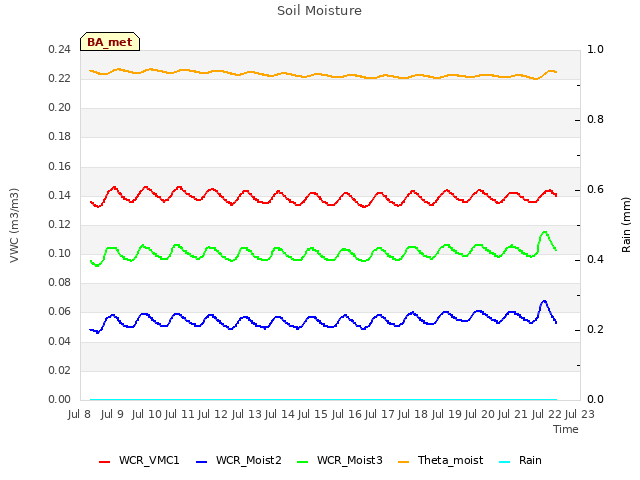 plot of Soil Moisture