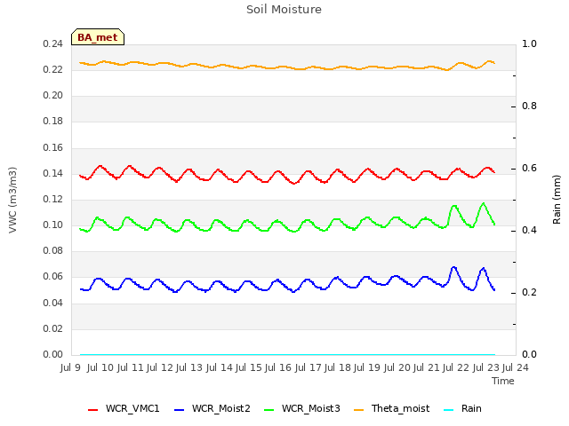 plot of Soil Moisture