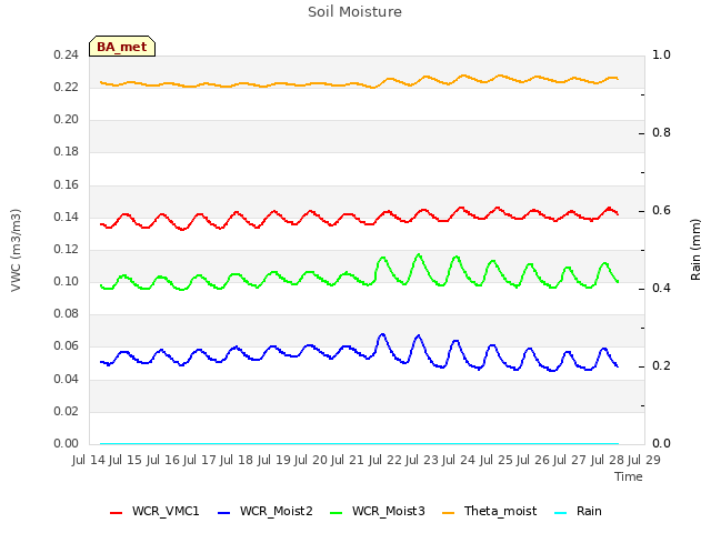 plot of Soil Moisture