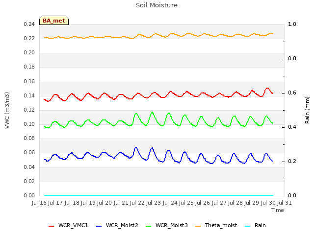 plot of Soil Moisture