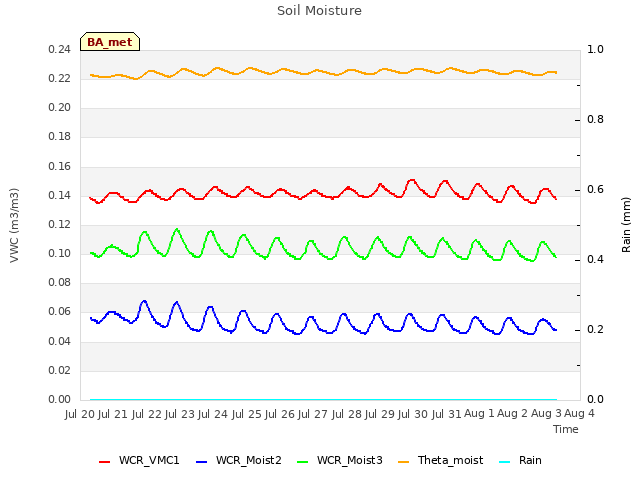 plot of Soil Moisture