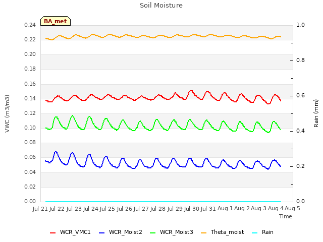 plot of Soil Moisture