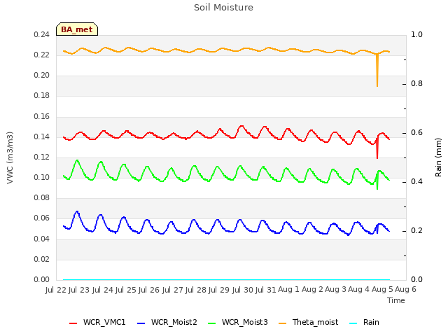 plot of Soil Moisture