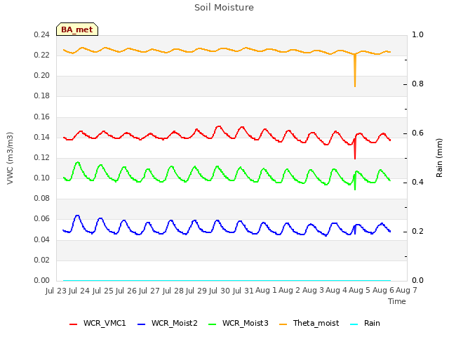 plot of Soil Moisture