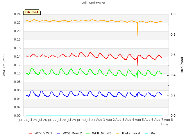plot of Soil Moisture