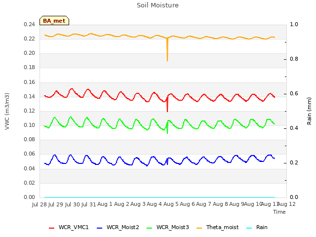 plot of Soil Moisture