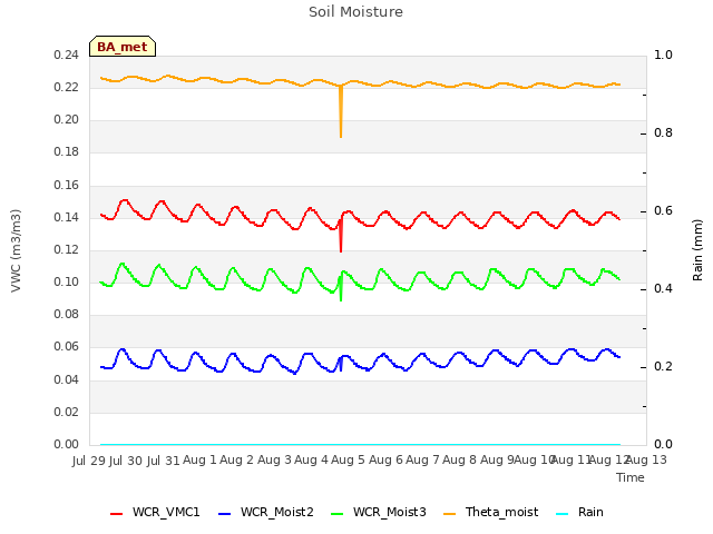 plot of Soil Moisture