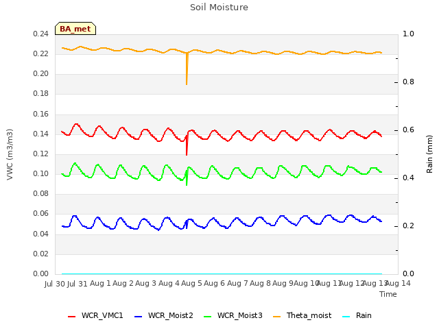 plot of Soil Moisture