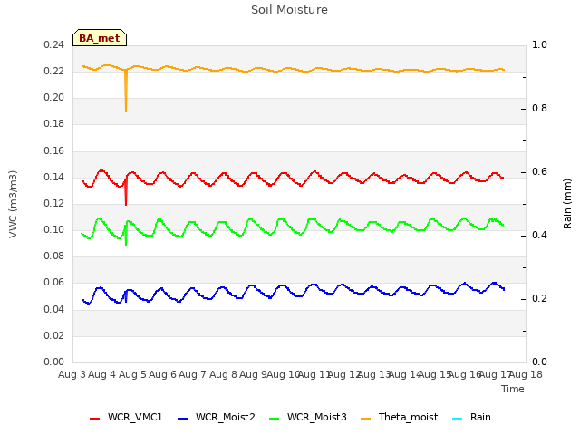 plot of Soil Moisture