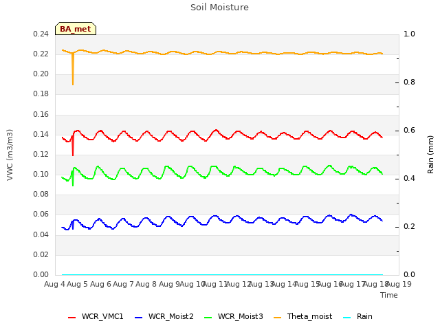 plot of Soil Moisture