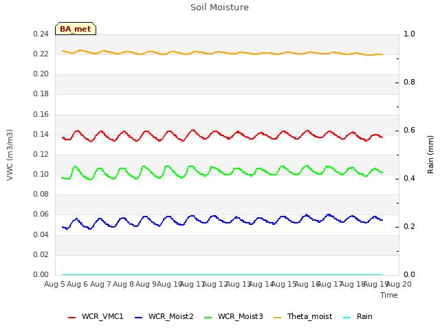 plot of Soil Moisture