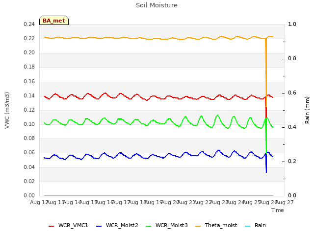 plot of Soil Moisture