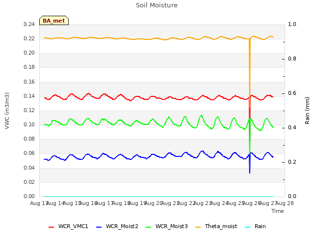 plot of Soil Moisture