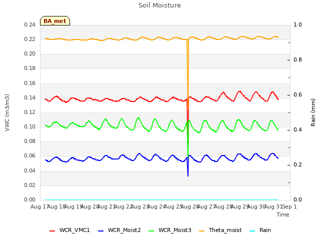 plot of Soil Moisture