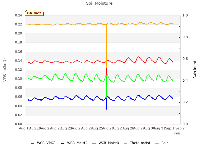 plot of Soil Moisture