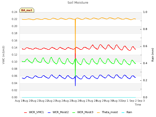 plot of Soil Moisture