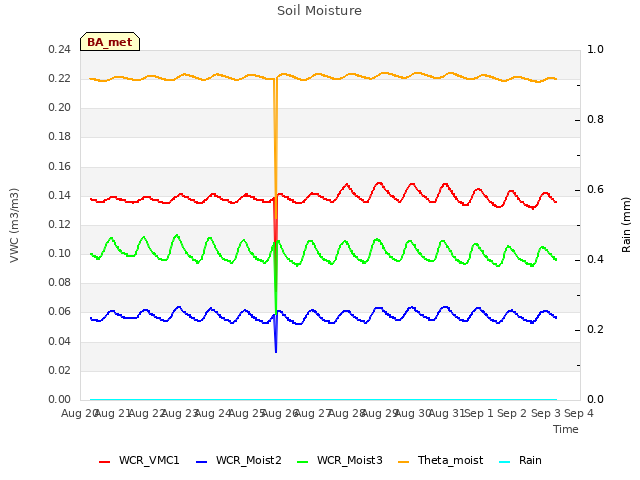 plot of Soil Moisture