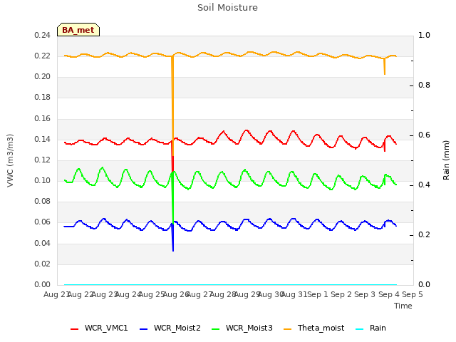 plot of Soil Moisture