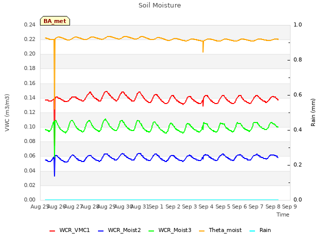 plot of Soil Moisture