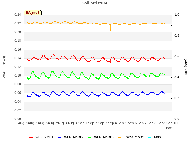 plot of Soil Moisture