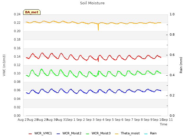 plot of Soil Moisture