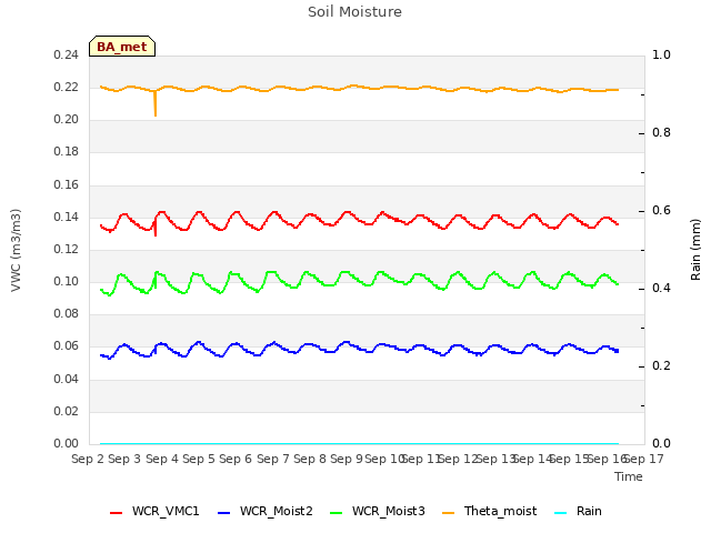 plot of Soil Moisture