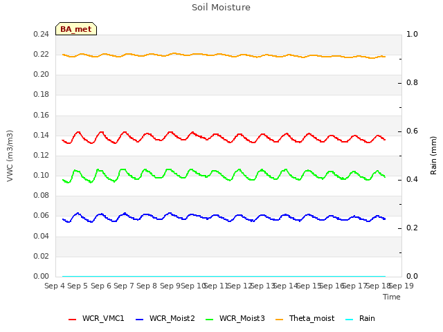 plot of Soil Moisture